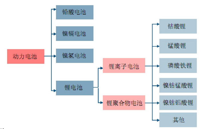 動(dòng)力電池所有種類(lèi) 動(dòng)力電池所有種類(lèi)