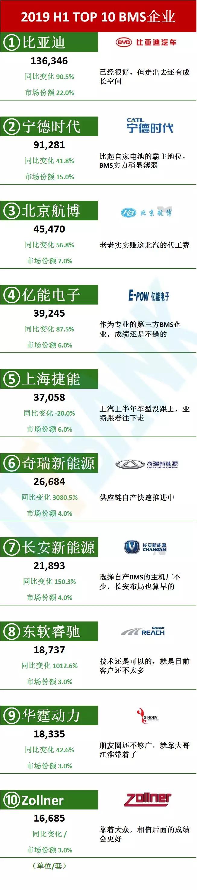 國內2019年前十BMS廠(chǎng)家