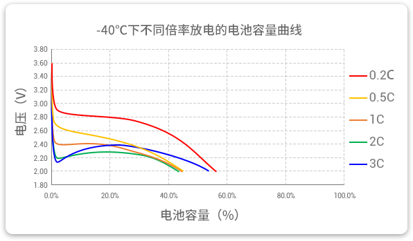 -40℃下以不同倍率（0.2c到3c）進(jìn)行放電，容量保持率均超40%。