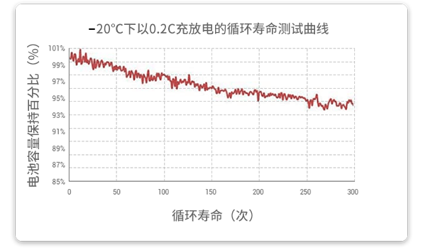 20℃溫度下以0.2c放電的循環(huán)試驗在經(jīng)過(guò)300個(gè)循環(huán)后，容量保持率超過(guò)93%。