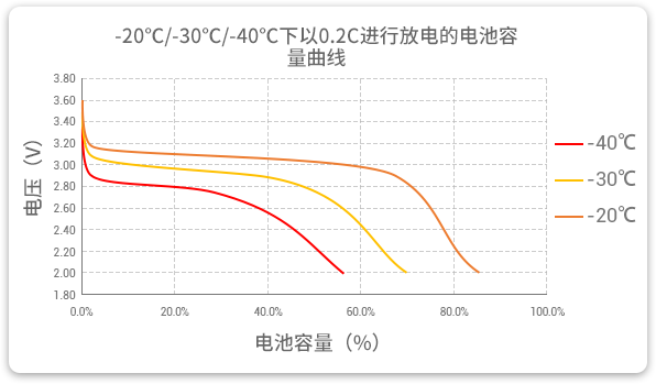 格瑞普生產(chǎn)的低溫磷酸鋰鐵電池以0.2C速率在不同溫度下放電，放電溫度范圍值大，放電容量可觀(guān)。