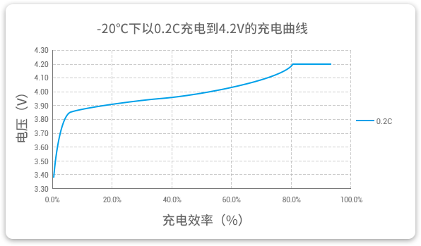 格瑞普低溫鋰聚合物電池能夠在-20℃溫度下以0.2C穩定充電。