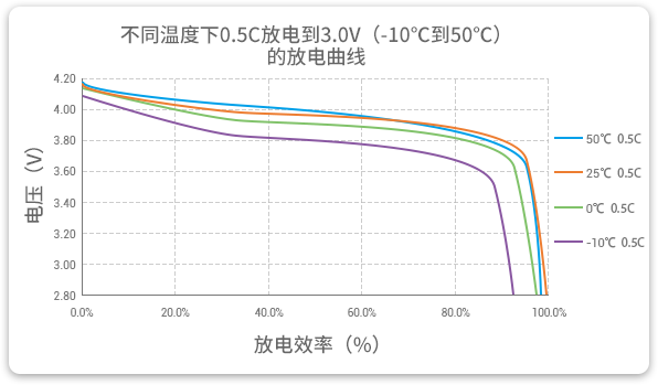 格瑞普低溫鋰聚合物電池在-10至50℃以0.5C進(jìn)行放電，放電效率均超過(guò)90%。