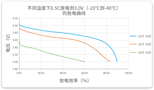 格瑞普低溫鋰聚合物電池在-20至-40℃以0.5C進(jìn)行放電，效率均超過(guò)60%。