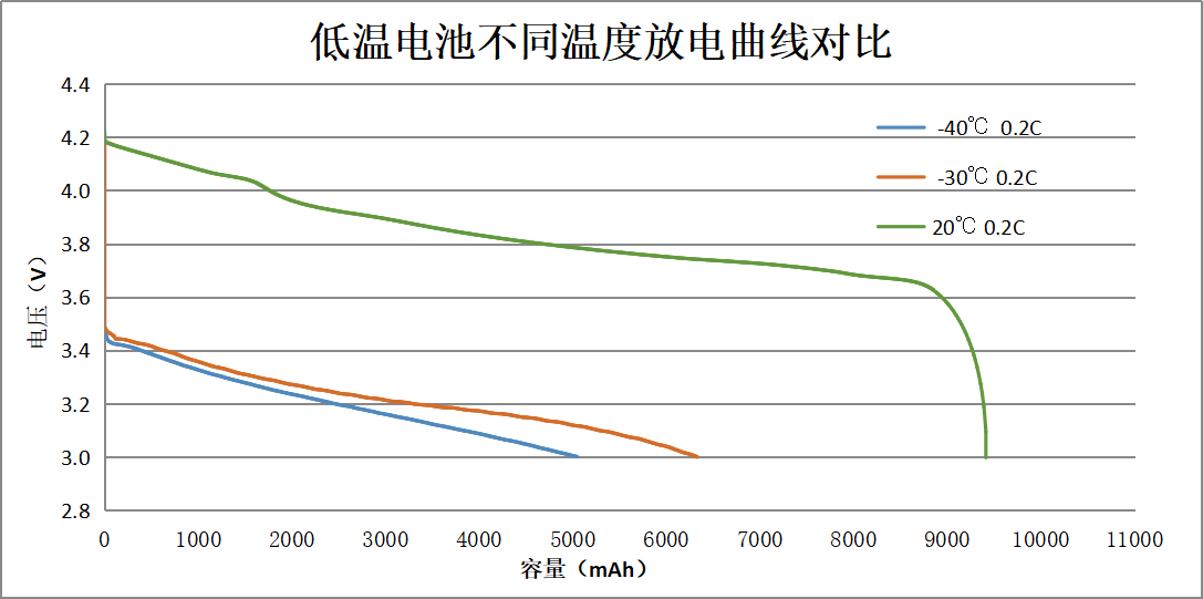 低溫電池不同溫度放電曲線(xiàn)對比