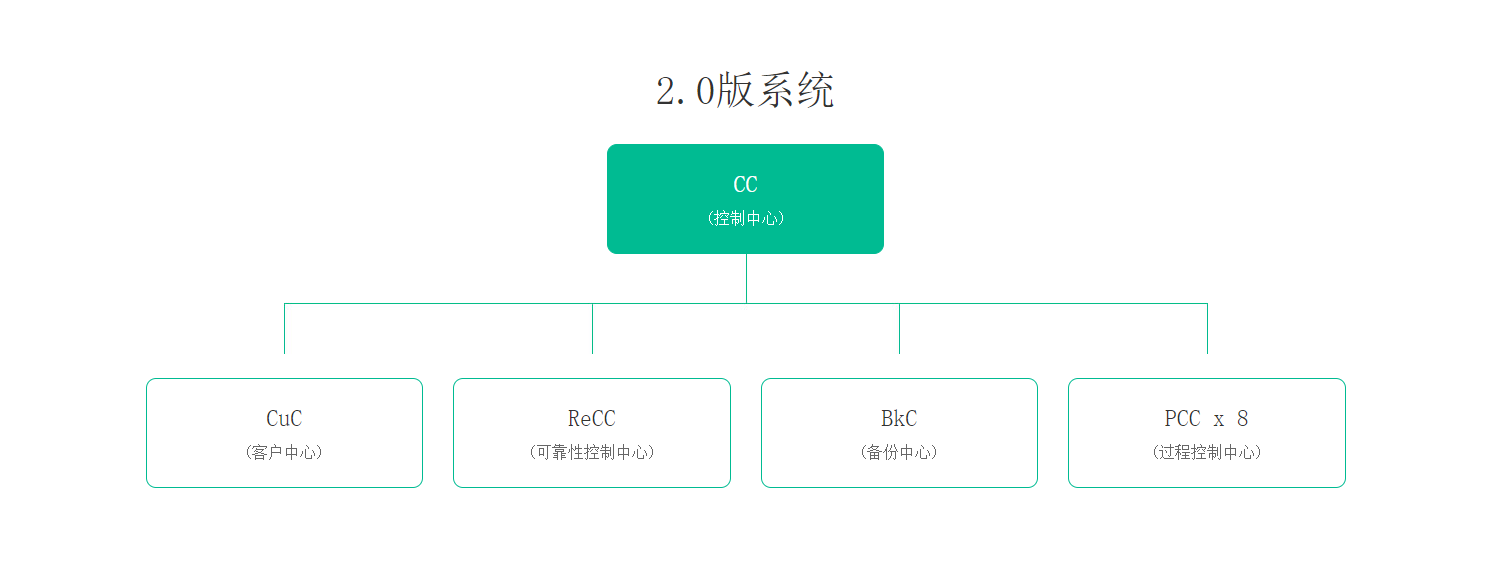 2.0版本系統