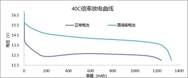 40C高倍率鋰電池持續放電曲線(xiàn)