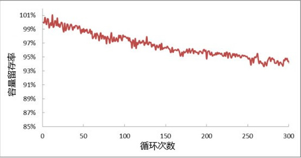 高倍率鋰電芯循環(huán)壽命測試曲線(xiàn)
