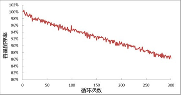 高倍率鋰電芯循環(huán)壽命測試曲線(xiàn)