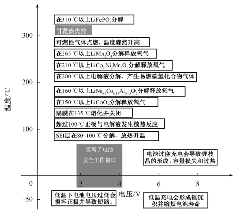 車(chē)用鋰離子電池熱失控研究綜述 車(chē)用鋰離子電池熱失控研究綜述