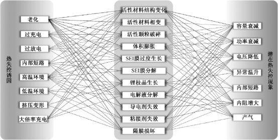 車(chē)用鋰離子電池熱失控研究綜述 車(chē)用鋰離子電池熱失控研究綜述