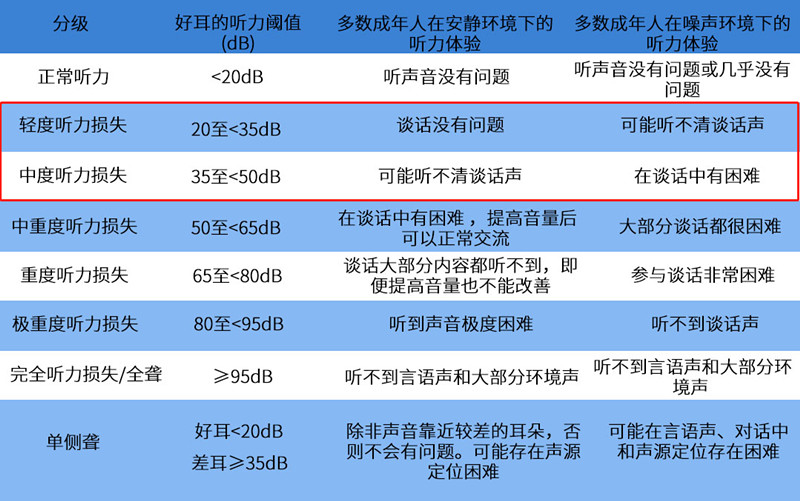 2021年《世界聽(tīng)力報告》分級標準