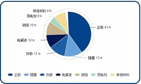 鋰電池基本結構