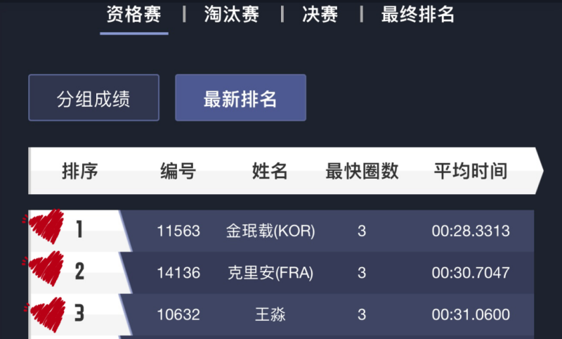 Minjae、Killian、王淼  位列前三