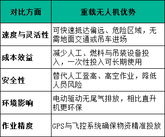 重載無人機(jī)優(yōu)勢(shì)