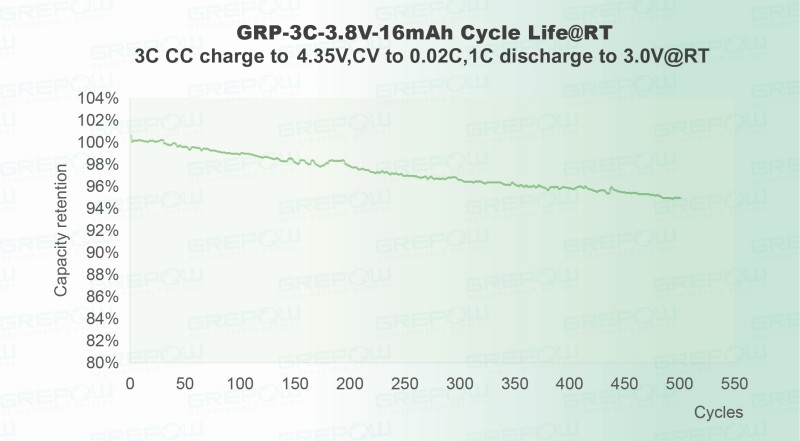高壓快充(4.35V)：3C充電/1C放電循環(huán)500次后，容量保持率仍可達(dá)到95% 
